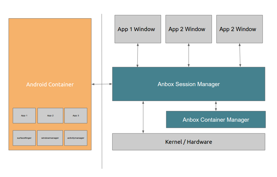 Anbox architecture