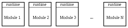 Modules 1-N each have their own identical runtime library