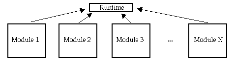 Modules 1-N using single runtime